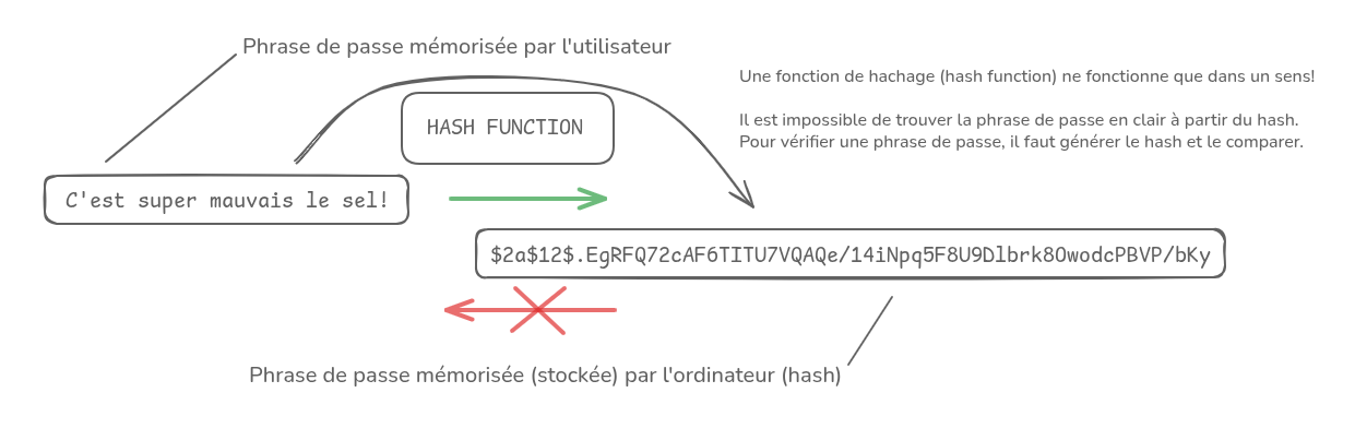 Schéma : exemples de fonctions de hachage et différences de coût (illustration de taux de hachage)